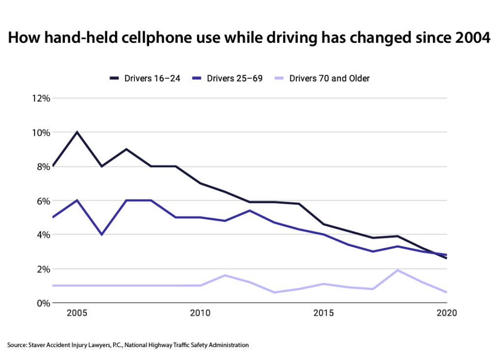 Fewer people are talking with the phones up to their ears